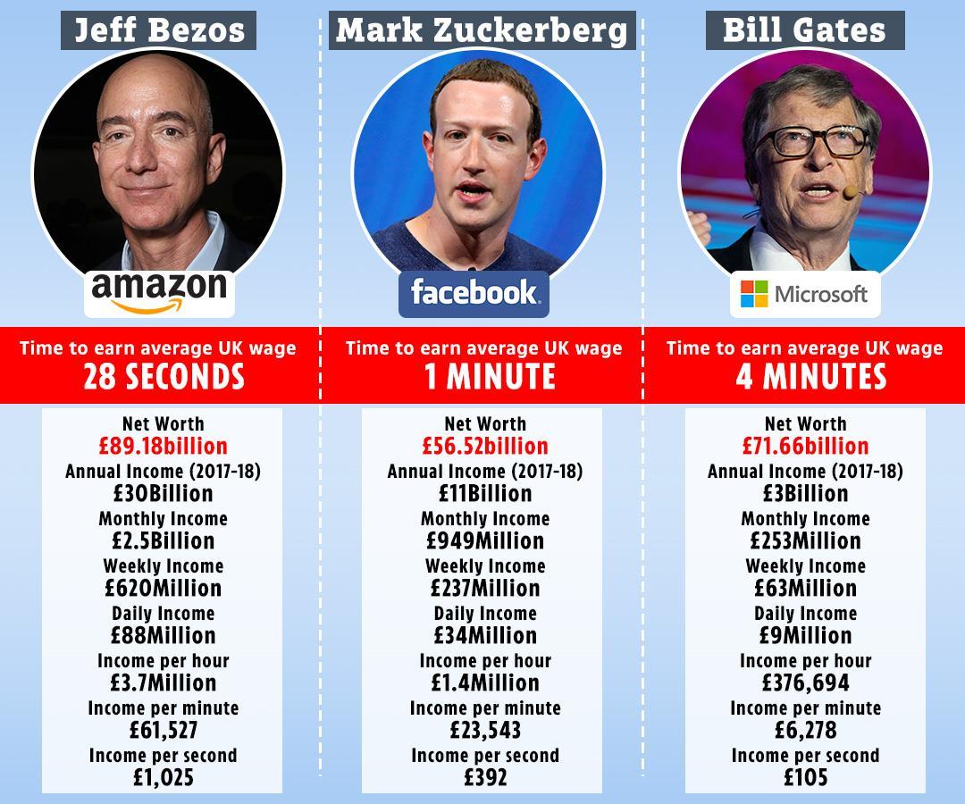 Der Chef Amazons, Jeff Bezos, verdient massiv an den arbeiter*innenfeindlichen Praktiken seines Unternehmens